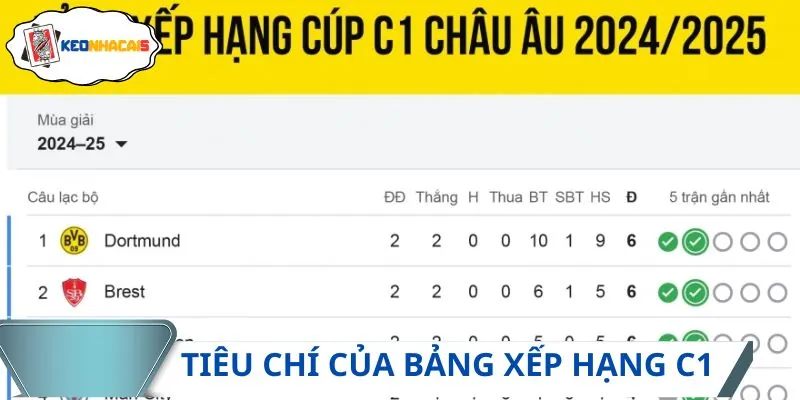 Bảng xếp hạng C1 tại Keonhacai5 được đánh giá cao