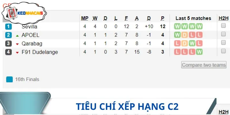 Tiêu chí của bảng xếp hạng C2 theo chuẩn UEFA bạn cần biết